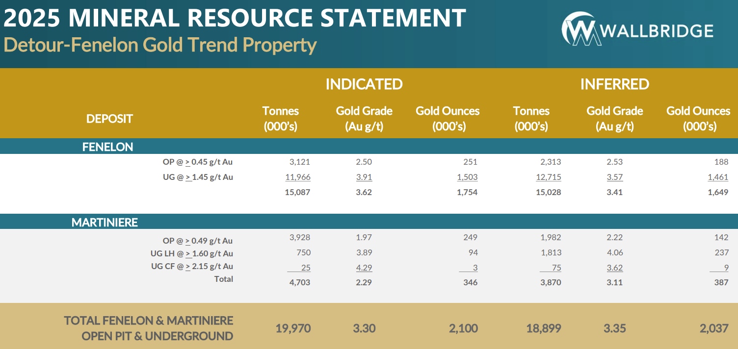 Mineral Resources Table